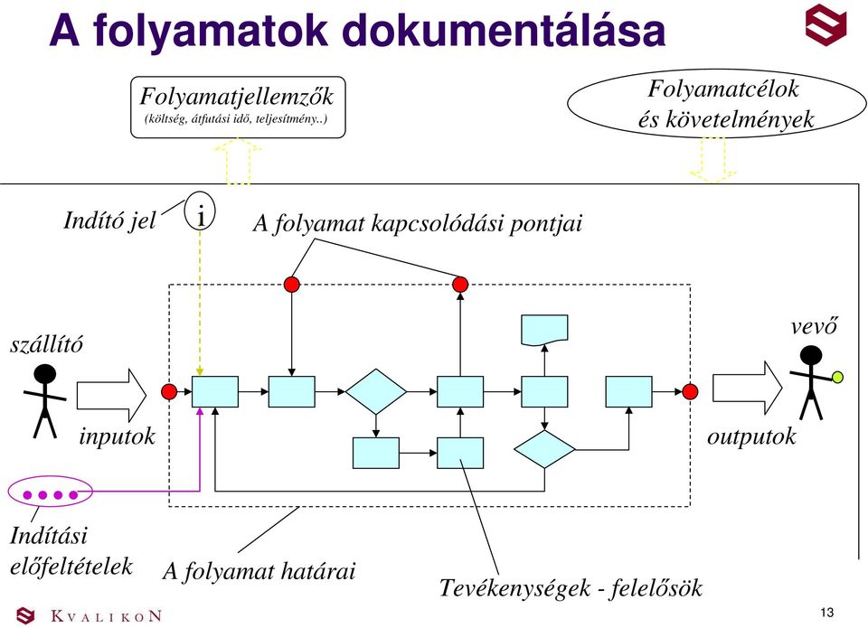 .) Folyamatcélok és követelmények Indító jel i A folyamat