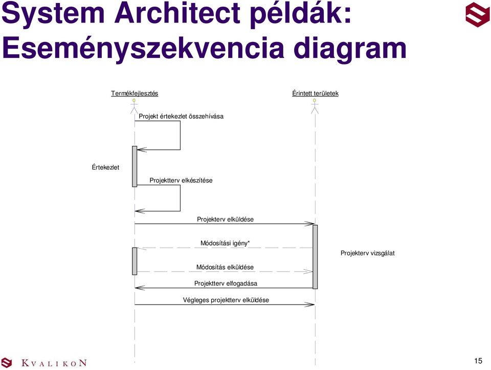 elkészítése Projekterv elküldése Módosítási igény* Projekterv vizsgálat