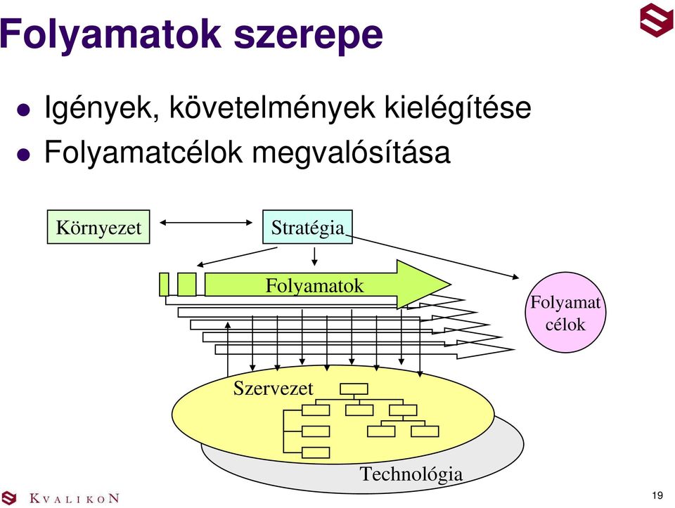 Folyamatcélok megvalósítása Környezet