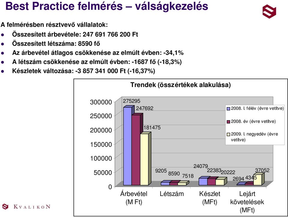 (-16,37%) Trendek (összértékek alakulása) 300000 250000 200000 150000 100000 275295 247692 181475 2008. I. félév (évre vetítve) 2008.