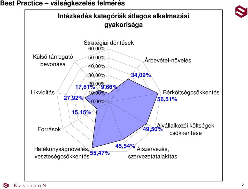 17,61% 9,66% 10,00% Bérköltségcsökkentés 27,92% 56,51% 0,00% Árbevétel-növelés Források