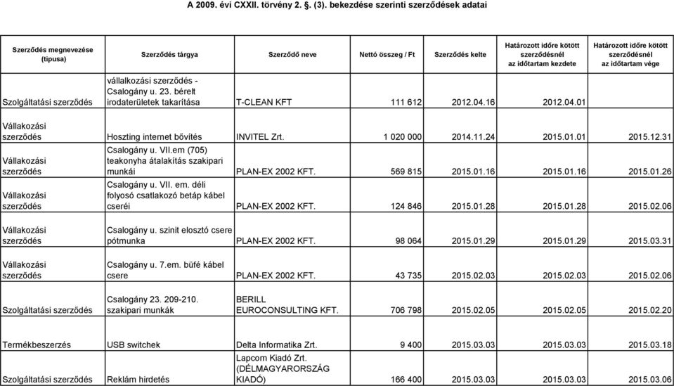 01.16 2015.01.26 Csalogány u. VII. em. déli folyosó csatlakozó betáp kábel cseréi PLAN-EX 2002 KFT. 124 846 2015.01.28 2015.01.28 2015.02.06 Csalogány u.