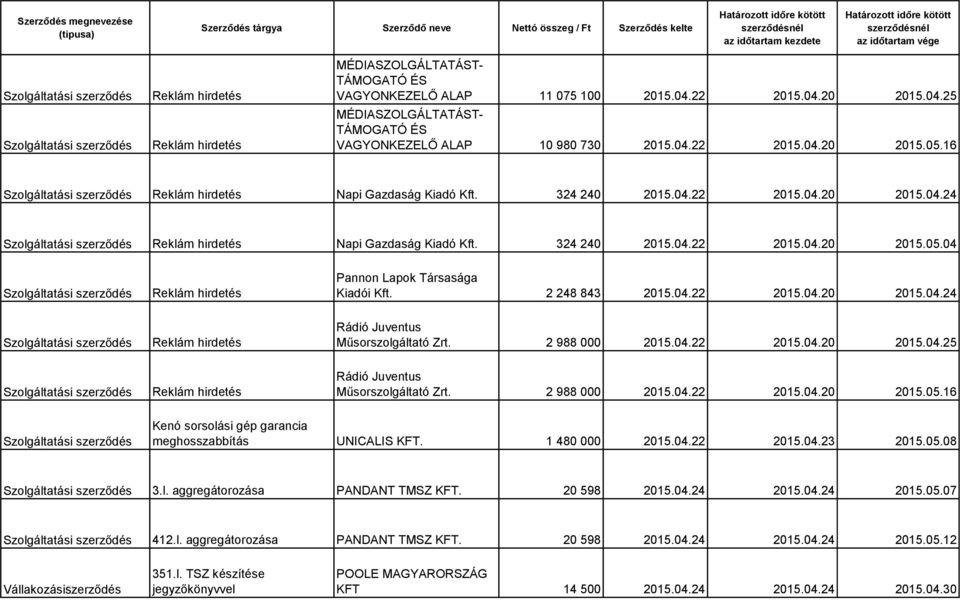 2 988 000 2015.04.22 2015.04.20 2015.05.16 Kenó sorsolási gép garancia meghosszabbítás UNICALIS KFT. 1 480 000 2015.04.22 2015.04.23 2015.05.08 3.l. aggregátorozása PANDANT TMSZ KFT. 20 598 2015.04.24 2015.