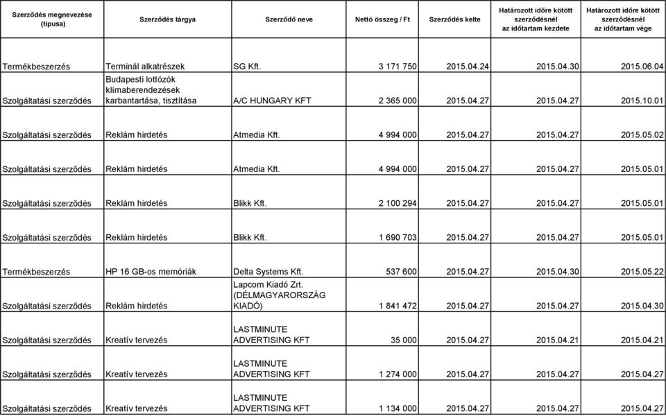 04.27 2015.04.27 2015.05.01 Termékbeszerzés HP 16 GB-os memóriák Delta Systems Kft. 537 600 2015.04.27 2015.04.30 2015.05.22 KIADÓ) 1 841 472 2015.04.27 2015.04.27 2015.04.30 ADVERTISING KFT 35 000 2015.