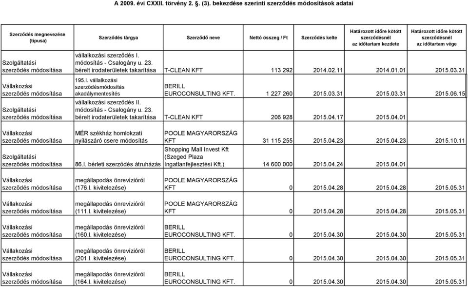 23. bérelt irodaterületek takarítása T-CLEAN KFT 113 292 2014.02.11 2014.01.01 2015.03.31 195.l. vállalkozási módosítás akadálymentesítés BERILL EUROCONSULTING KFT. 1 227 260 2015.03.31 2015.03.31 2015.06.