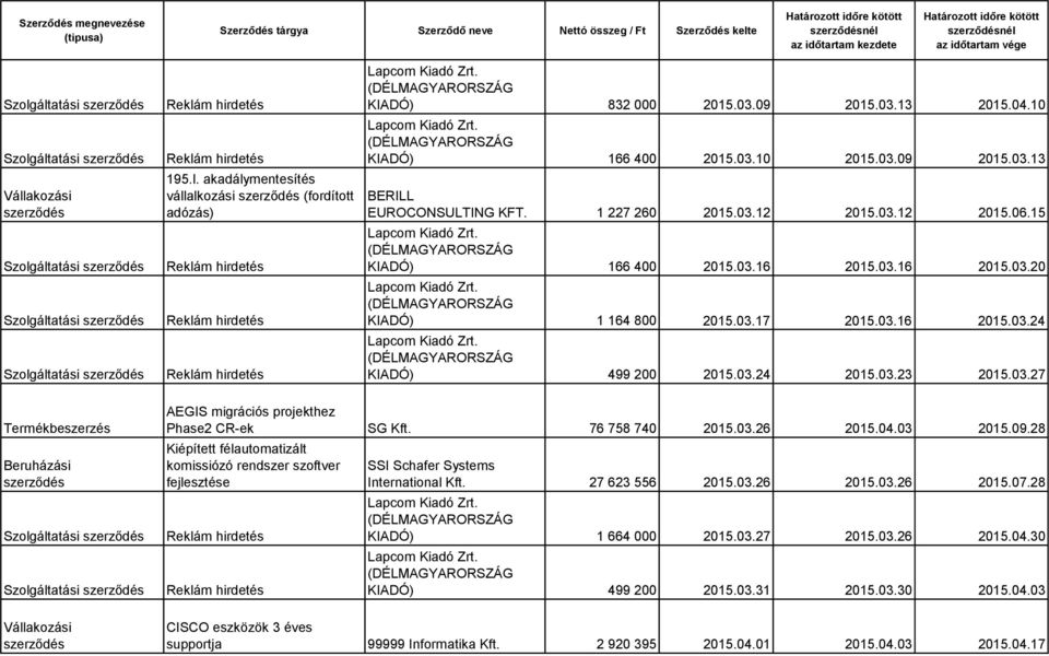 76 758 740 2015.03.26 2015.04.03 2015.09.28 Kiépített félautomatizált komissiózó rendszer szoftver fejlesztése SSI Schafer Systems International Kft. 27 623 556 2015.03.26 2015.03.26 2015.07.