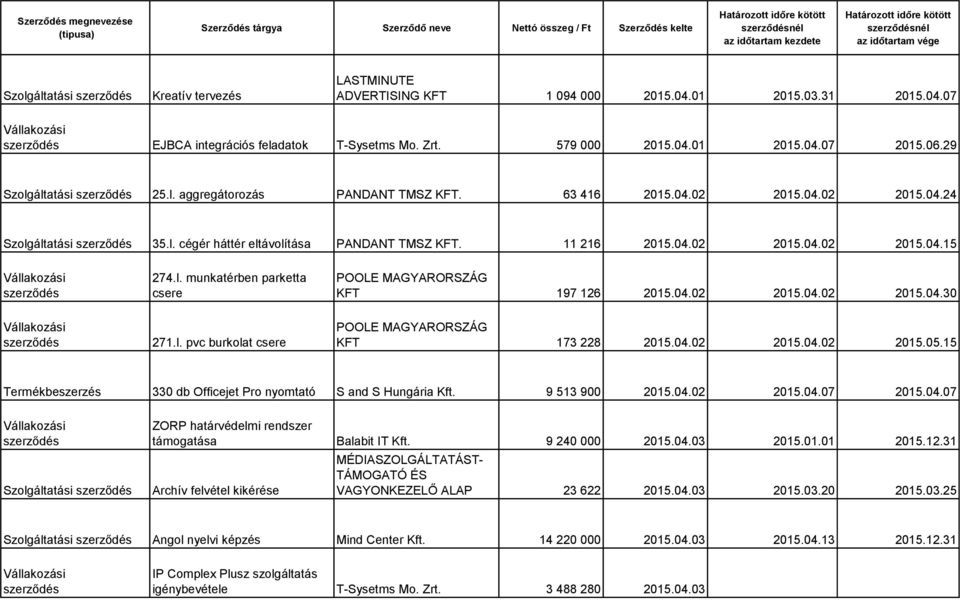 l. pvc burkolat csere KFT 173 228 2015.04.02 2015.04.02 2015.05.15 Termékbeszerzés 330 db Officejet Pro nyomtató S and S Hungária Kft. 9 513 900 2015.04.02 2015.04.07 2015.04.07 ZORP határvédelmi rendszer támogatása Balabit IT Kft.