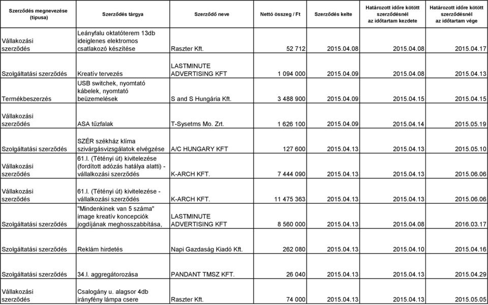 04.13 2015.05.10 61.l. (Tétényi út) kivitelezése (fordított adózás hatálya alatti) - vállalkozási K-ARCH KFT. 7 444 090 2015.04.13 2015.04.13 2015.06.06 61.l. (Tétényi út) kivitelezése - vállalkozási "Számok története" K-ARCH KFT.