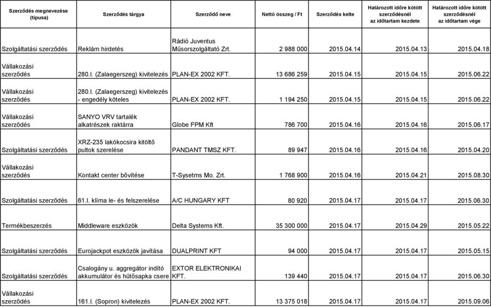 89 947 2015.04.16 2015.04.16 2015.04.20 Kontakt center bővítése T-Sysetms Mo. Zrt. 1 768 900 2015.04.16 2015.04.21 2015.08.30 61.l. klíma le- és felszerelése A/C HUNGARY KFT 80 920 2015.04.17 2015.04.17 2015.06.