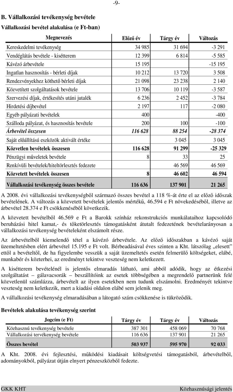 6 814-5 585 Kávézó árbevétele 15 195-15 195 Ingatlan hasznosítás - bérleti díjak 10 212 13 720 3 508 Rendezvényekhez köthetı bérleti díjak 21 098 23 238 2 140 Közvetített szolgáltatások bevétele 13