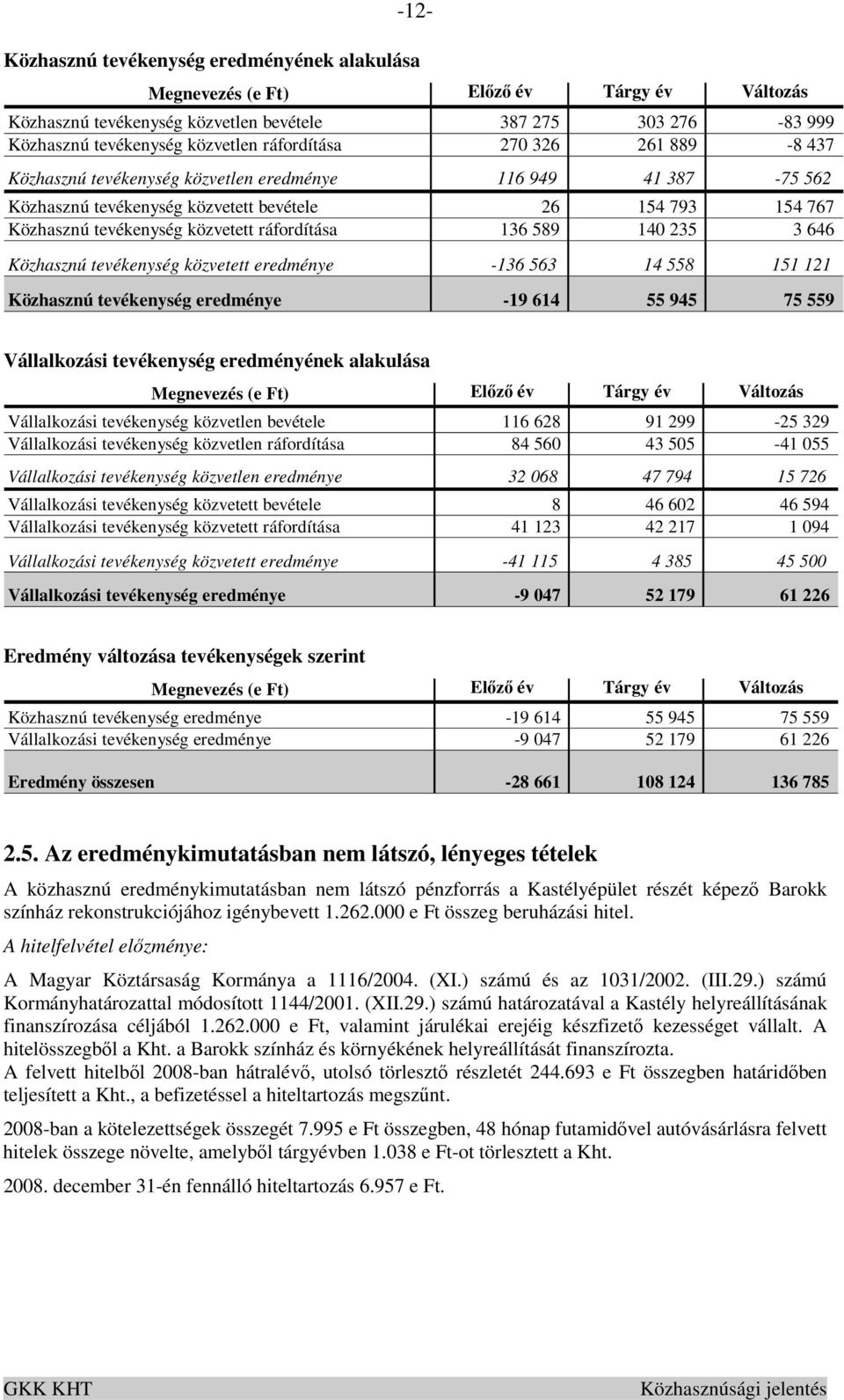 ráfordítása 136 589 140 235 3 646 Közhasznú tevékenység közvetett eredménye -136 563 14 558 151 121 Közhasznú tevékenység eredménye -19 614 55 945 75 559 Vállalkozási tevékenység eredményének