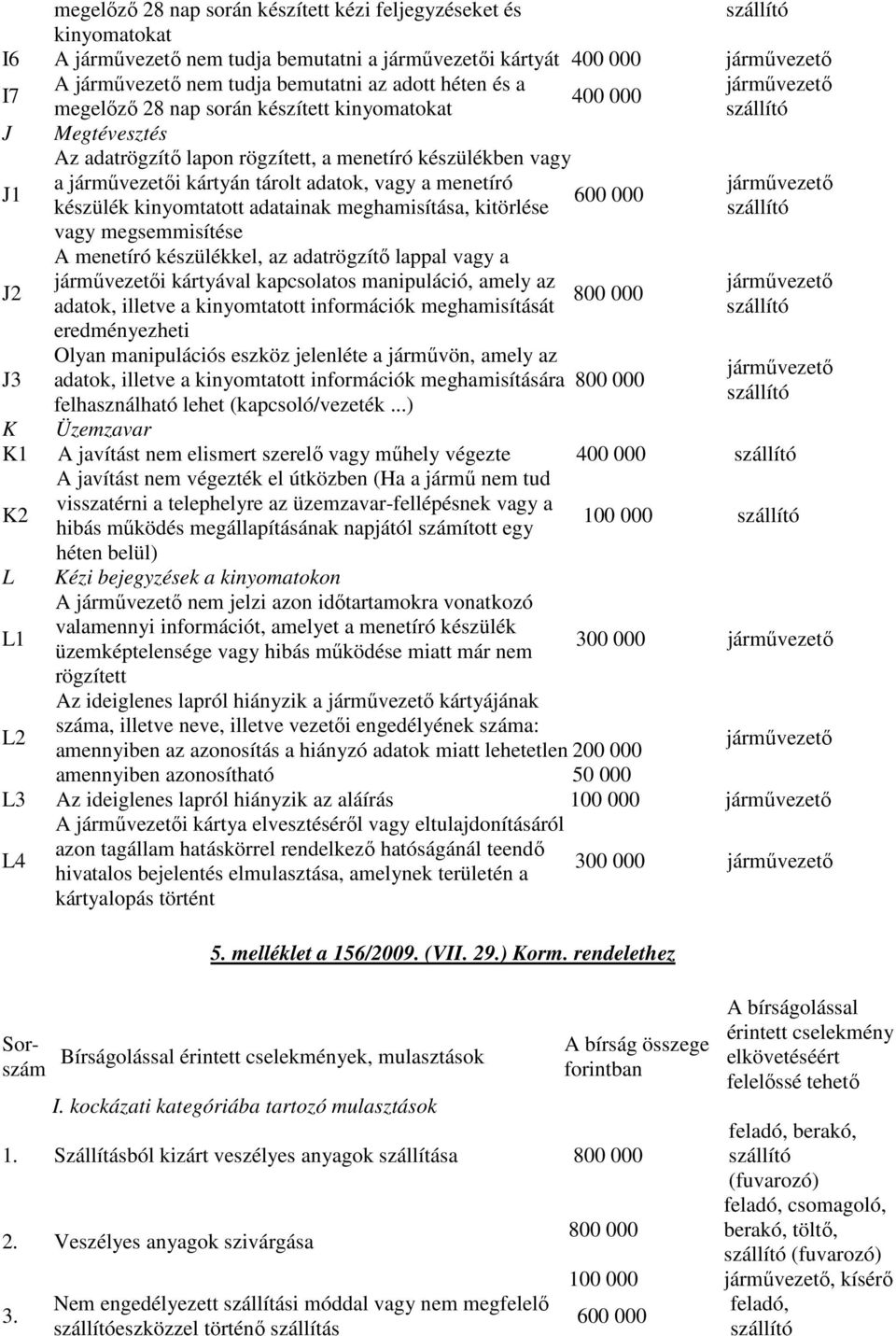 megsemmisítése J2 J3 A menetíró készülékkel, az adatrögzítı lappal vagy a i kártyával kapcsolatos manipuláció, amely az adatok, illetve a kinyomtatott információk meghamisítását eredményezheti Olyan