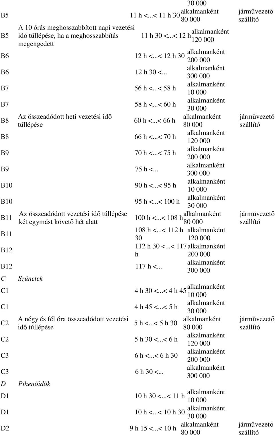 ..< 100 h B11 Az összeadódott vezetési idı túllépése 100 h <...< 108 h két egymást követı hét alatt B11 108 h <...< 112 h B12 30 112 h 30 <...< 117 h B12 117 h <... C Szünetek C1 4 h 30 <.