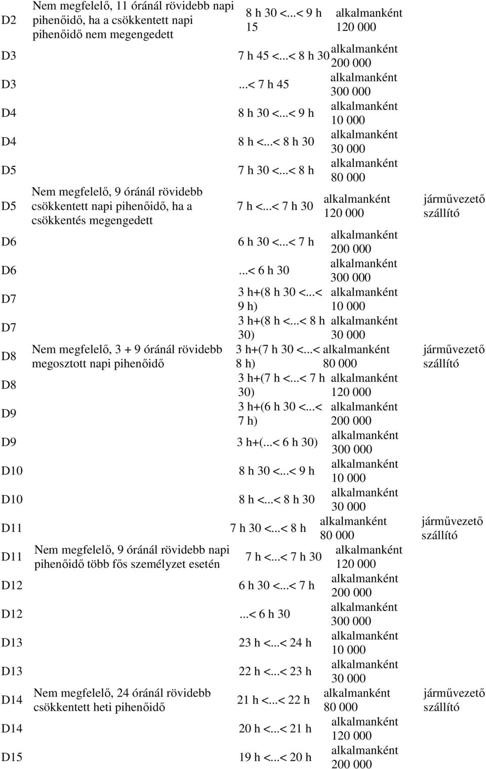 ..< 9 h) D7 3 h+(8 h <...< 8 h 30) Nem megfelelı, 3 + 9 óránál rövidebb 3 h+(7 h 30 <...< D8 megosztott napi pihenıidı 8 h) D8 3 h+(7 h <...< 7 h 30) D9 3 h+(6 h 30 <...< 7 h) D9 3 h+(.