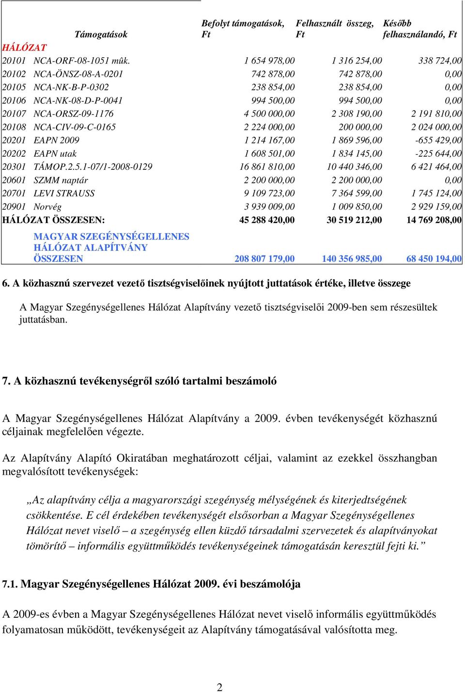 NCA-ORSZ-09-1176 4 500 000,00 2 308 190,00 2 191 810,00 20108 NCA-CIV-09-C-0165 2 224 000,00 200 000,00 2 024 000,00 20201 EAPN 2009 1 214 167,00 1 869 596,00-655 429,00 20202 EAPN utak 1 608 501,00