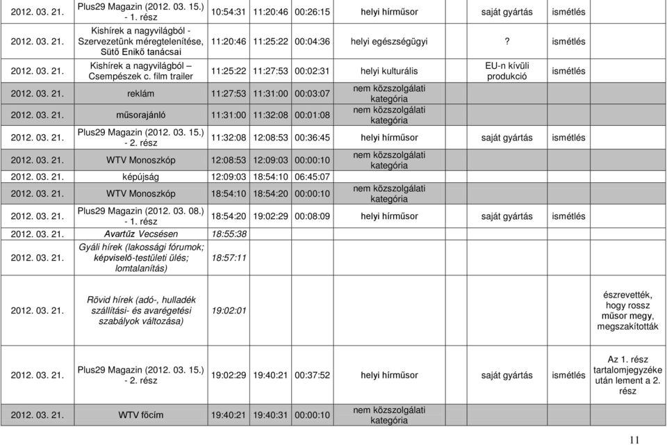 ismétlés 11:25:22 11:27:53 00:02:31 helyi kulturális EU-n kívüli produkció ismétlés reklám 11:27:53 11:31:00 00:03:07 műsorajánló 11:31:00 11:32:08 00:01:08 11:32:08 12:08:53 00:36:45 helyi hírműsor