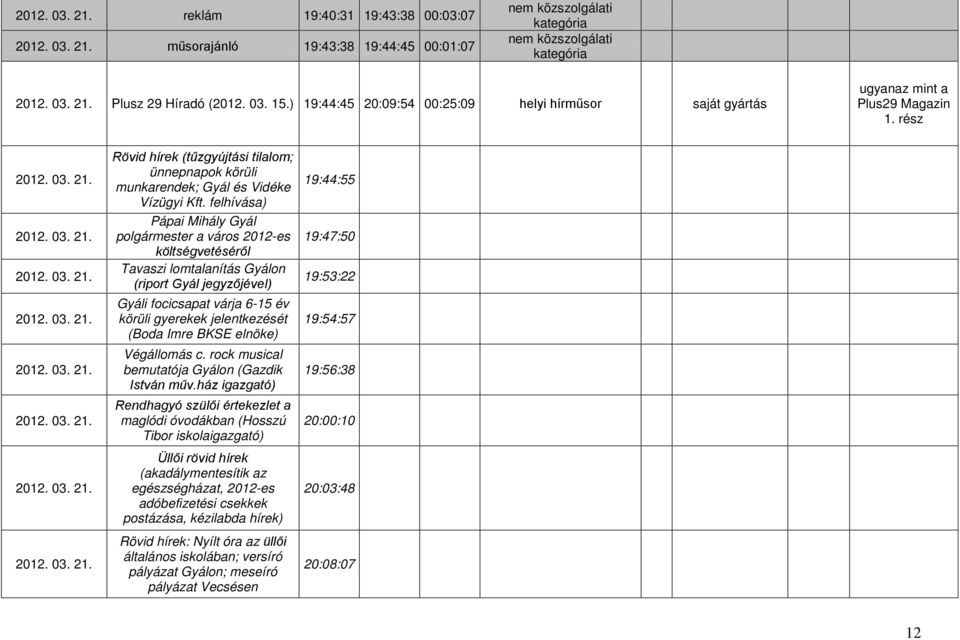 felhívása) Pápai Mihály Gyál polgármester a város 2012-es költségvetéséről Tavaszi lomtalanítás Gyálon (riport Gyál jegyzőjével) Gyáli focicsapat várja 6-15 év körüli gyerekek jelentkezését (Boda