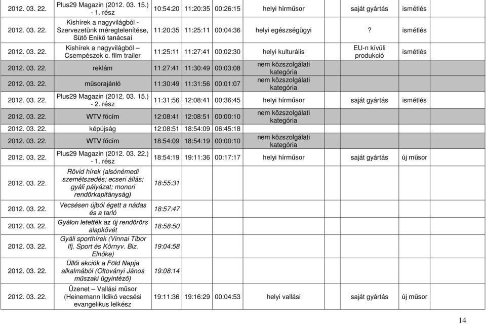 ismétlés 11:25:11 11:27:41 00:02:30 helyi kulturális reklám 11:27:41 11:30:49 00:03:08 műsorajánló 11:30:49 11:31:56 00:01:07 WTV főcím 12:08:41 12:08:51 00:00:10 képújság 12:08:51 18:54:09 06:45:18