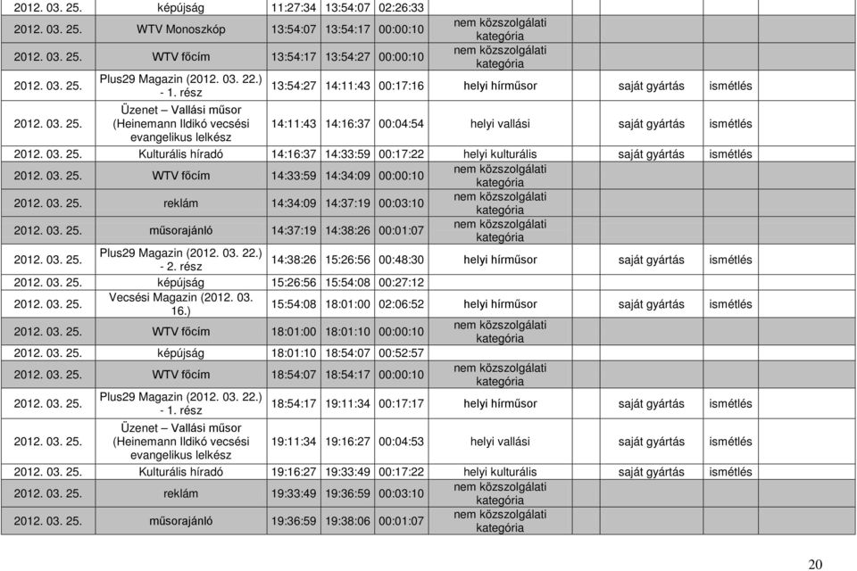 lelkész 13:54:27 14:11:43 00:17:16 helyi hírműsor saját gyártás ismétlés 14:11:43 14:16:37 00:04:54 helyi vallási saját gyártás ismétlés  Kulturális híradó 14:16:37 14:33:59 00:17:22 helyi kulturális