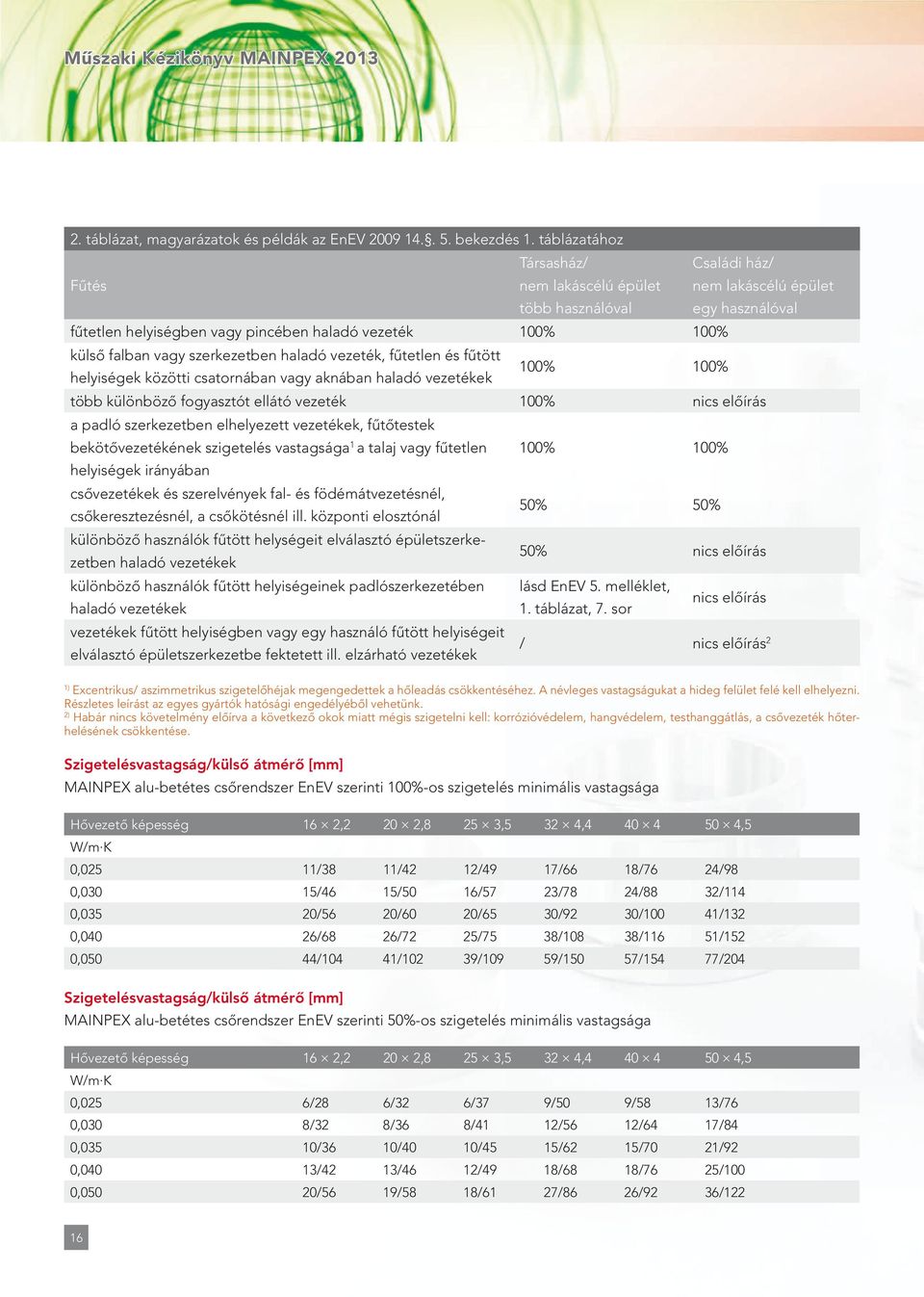 szekezetben haladó ezeték, fűtetlen és fűtött helyiségek közötti csatonában agy aknában haladó ezetékek 100% 100% több különböző fogyasztót ellátó ezeték 100% nics előíás a padló szekezetben