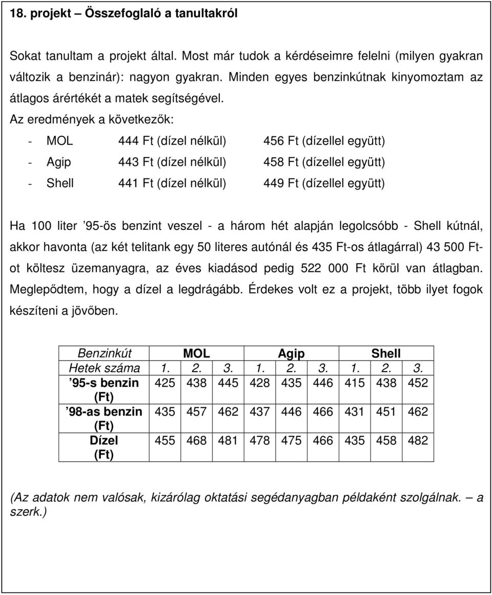 Az eredmények a következık: - MOL 444 Ft (dízel nélkül) 456 Ft (dízellel együtt) - Agip 443 Ft (dízel nélkül) 458 Ft (dízellel együtt) - Shell 441 Ft (dízel nélkül) 449 Ft (dízellel együtt) Ha 100