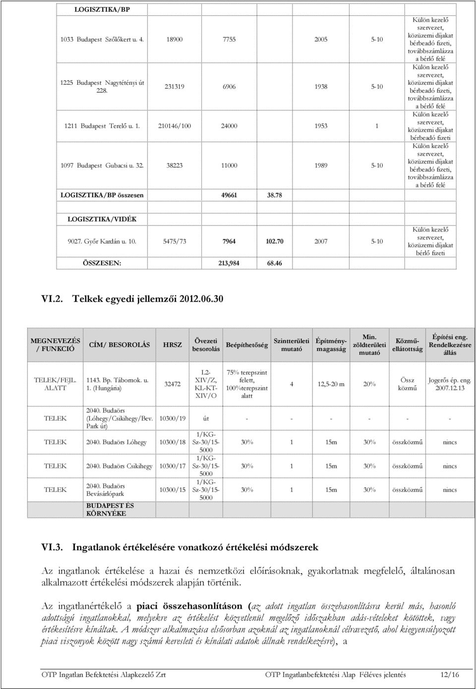 30 MEGNEVEZÉS / FUNKCIÓ CÍM/ BESOROLÁS HRSZ Övezeti besorolás Beépíthetőség Szintterületi mutató Min. zöldterületi mutató Építménymagasság Közműellátottság Építési eng. Rendelkezésre állás TELEK/FEJL.