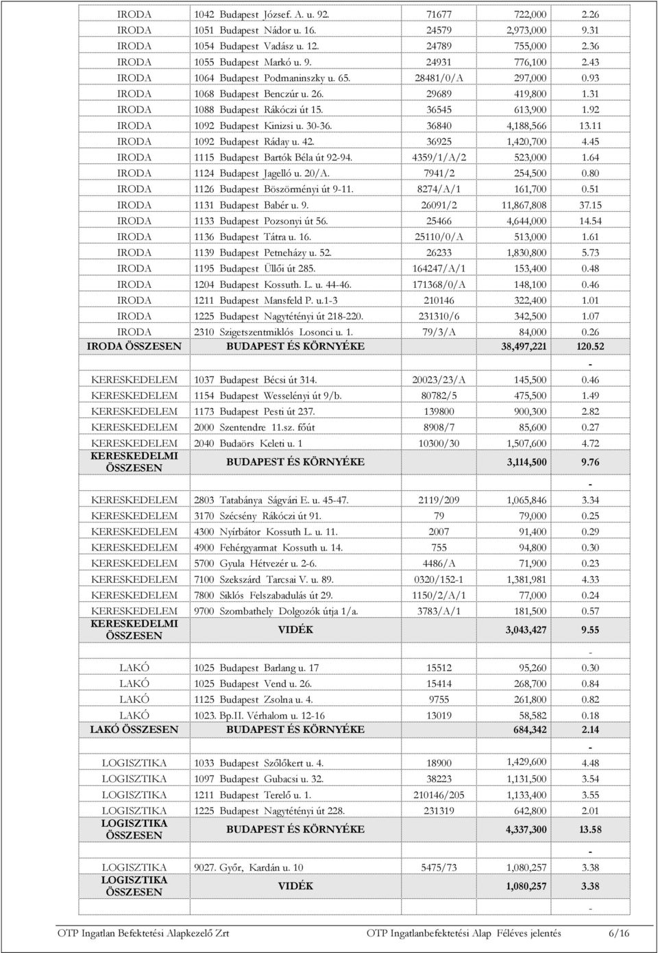 92 IRODA 1092 Budapest Kinizsi u. 3036. 36840 4,188,566 13.11 IRODA 1092 Budapest Ráday u. 42. 36925 1,420,700 4.45 IRODA 1115 Budapest Bartók Béla út 9294. 4359/1/A/2 523,000 1.