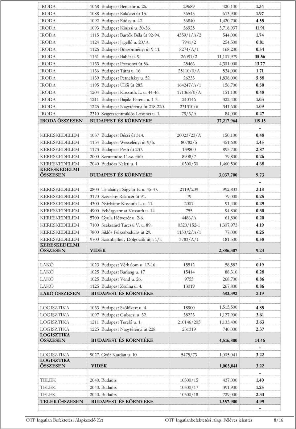 8274/A/1 168,200 0.54 IRODA 1131 Budapest Babér u. 9. 26091/2 11,107,979 35.56 IRODA 1133 Budapest Pozsonyi út 56. 25466 4,301,000 13.77 IRODA 1136 Budapest Tátra u. 16. 25110/0/A 534,000 1.