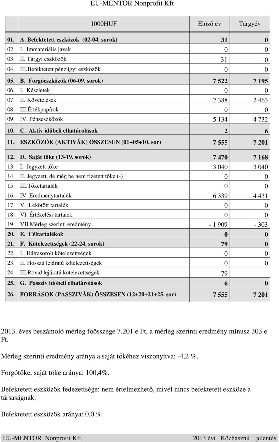 ESZKÖZÖK (AKTIVÁK) ÖSSZESEN (01+05+10. sor) 7 555 7 201 12. D. Saját tőke (13-19. sorok) 7 470 7 168 13. I. Jegyzett tőke 3 040 3 040 14. II. Jegyzett, de még be nem fizetett tőke (-) 0 0 15. III.