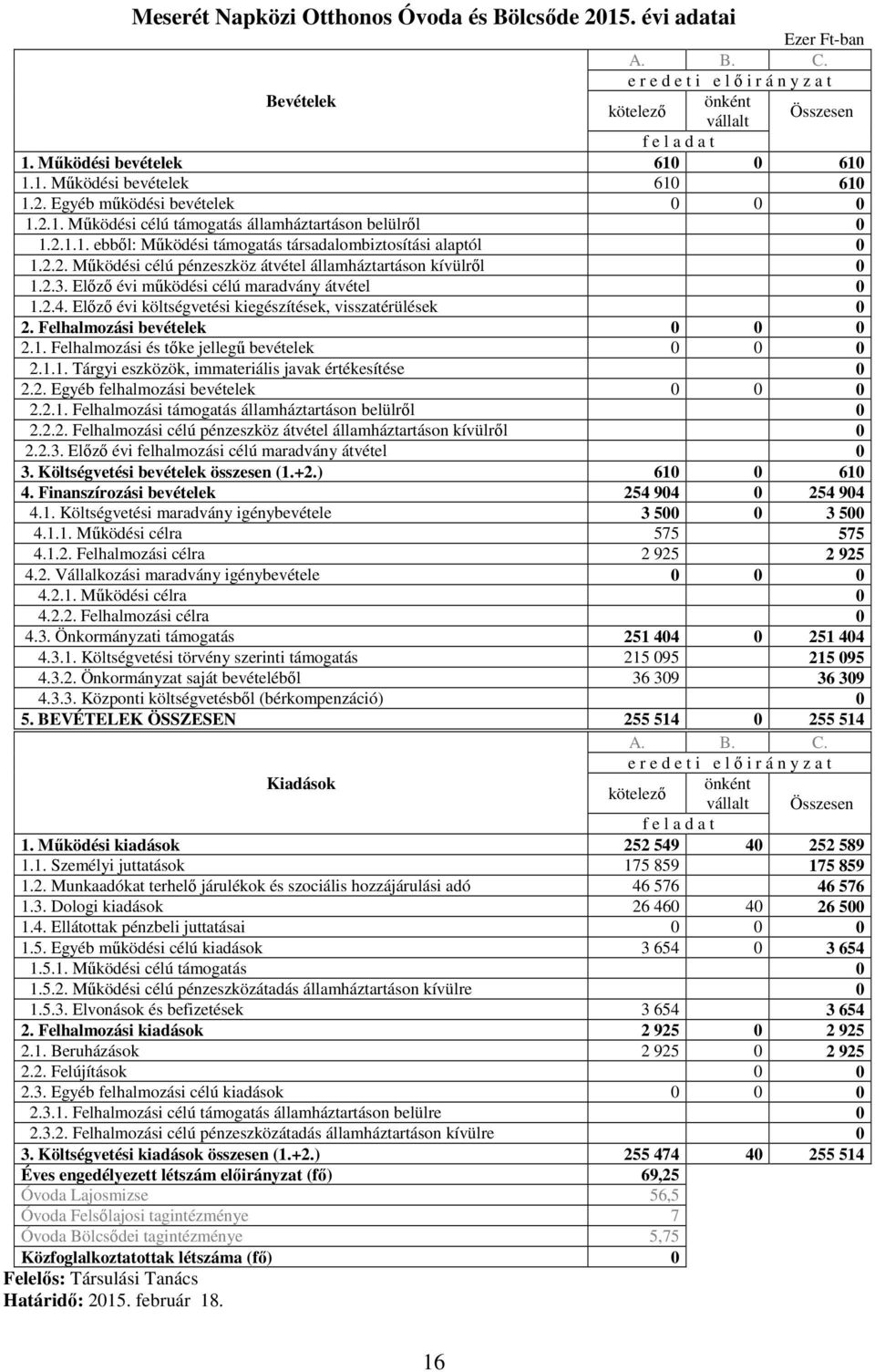 2.3. Elızı évi mőködési célú maradvány átvétel 0 1.2.4. Elızı évi költségvetési kiegészítések, visszatérülések 0 2. Felhalmozási bevételek 0 0 0 2.1. Felhalmozási és tıke jellegő bevételek 0 0 0 2.1.1. Tárgyi eszközök, immateriális javak értékesítése 0 2.