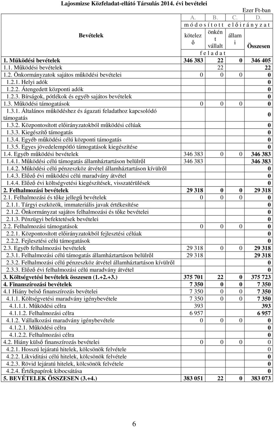 3. Mőködési támogatások 0 0 0 0 1.3.1. Általános mőködéshez és ágazati feladathoz kapcsolódó támogatás 0 1.3.2. Központosított elıirányzatokból mőködési célúak 0 1.3.3. Kiegészítı támogatás 0 1.3.4.