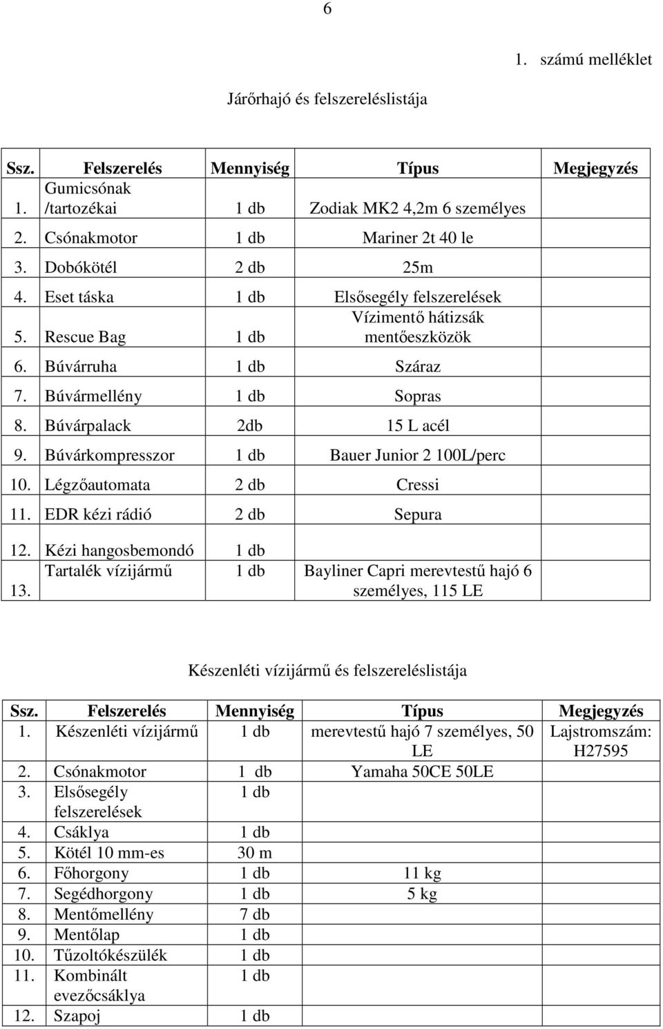 Búvárkompresszor 1 db Bauer Junior 2 100L/perc 10. Légzőautomata 2 db Cressi 11. EDR kézi rádió 2 db Sepura 12. Kézi hangosbemondó 1 db Tartalék vízijármű 1 db Bayliner Capri merevtestű hajó 6 13.