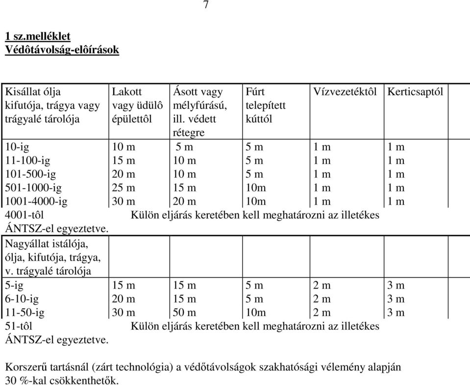 1001-4000-ig 30 m 20 m 10m 1 m 1 m 4001-tôl Külön eljárás keretében kell meghatározni az illetékes ÁNTSZ-el egyeztetve. Nagyállat istálója, ólja, kifutója, trágya, v.