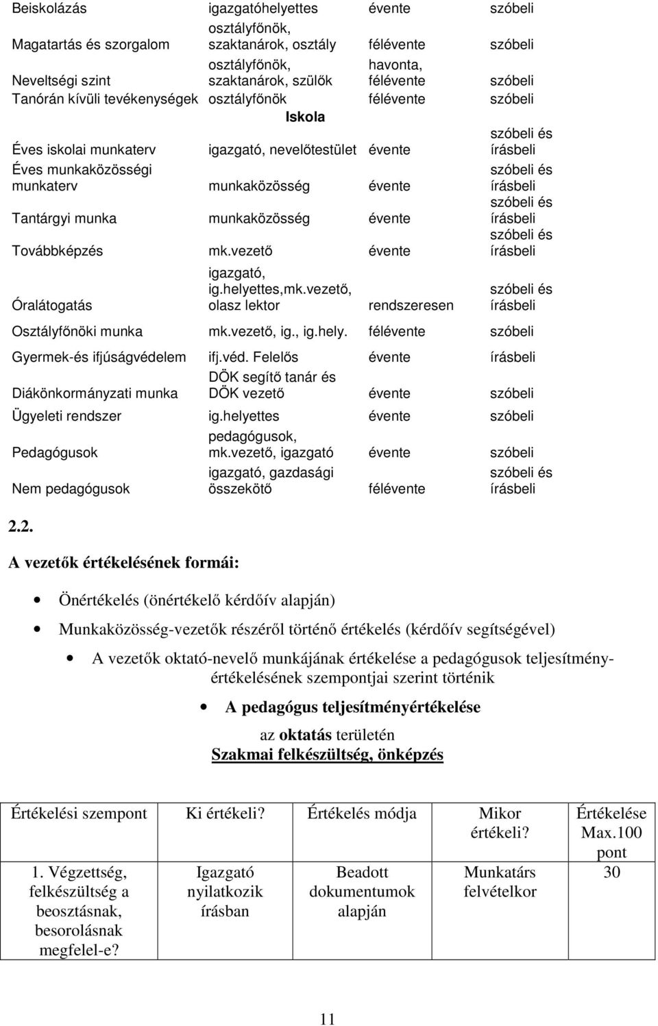 évente írásbeli Tantárgyi munka munkaközösség évente szóbeli és írásbeli Továbbképzés mk.vezető évente szóbeli és írásbeli Óralátogatás igazgató, ig.helyettes,mk.