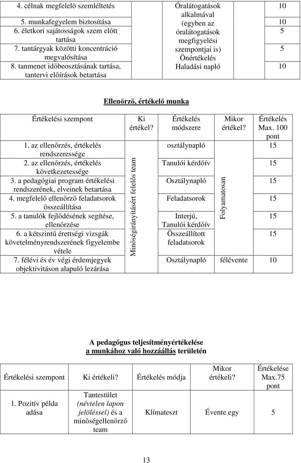 tanmenet időbeosztásának tartása, tantervi előírások betartása Önértékelés Haladási napló 10 Ellenőrző, értékelő munka Értékelési szempont 1. az ellenőrzés, értékelés rendszeressége 2.