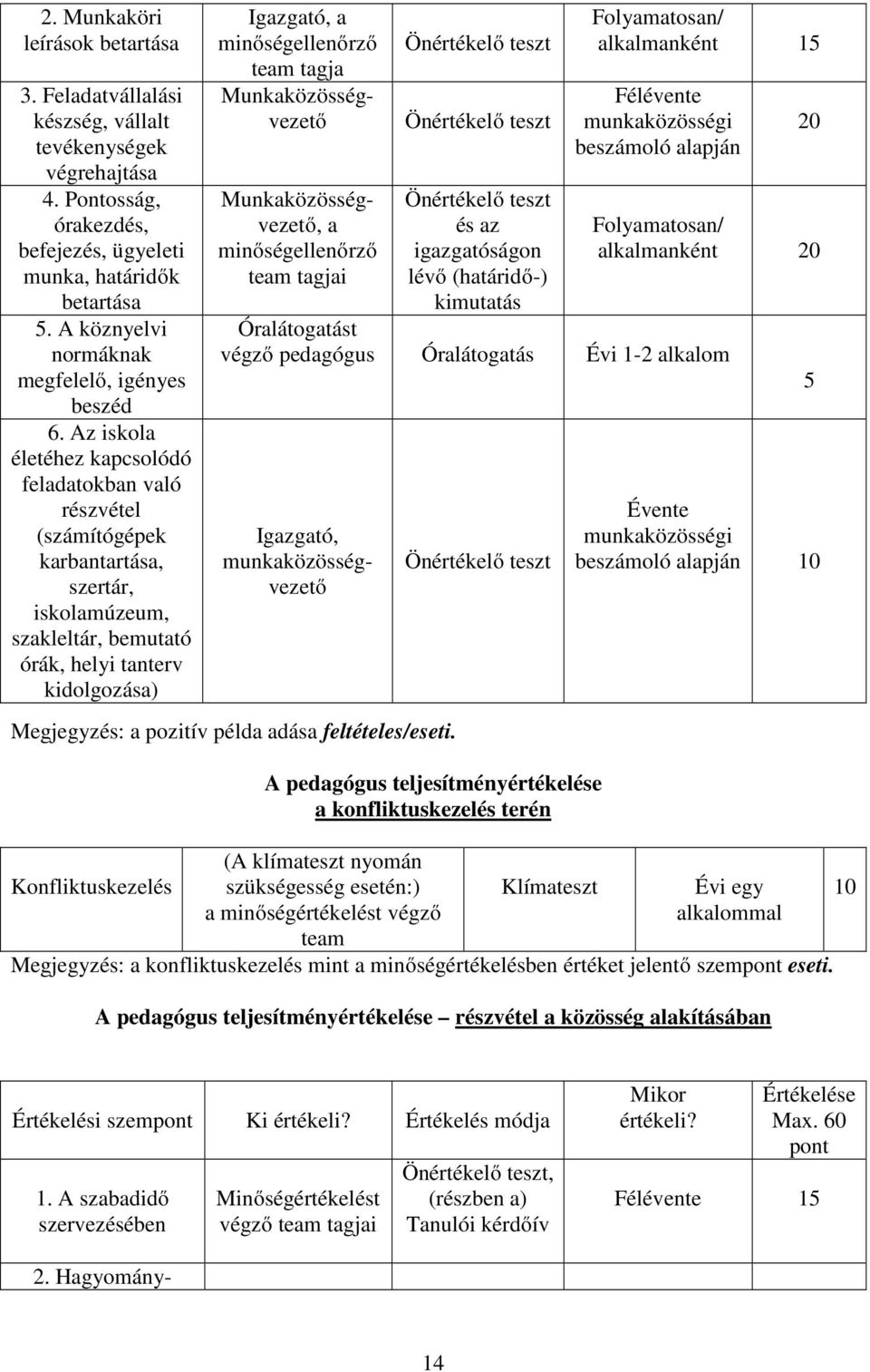 Az iskola életéhez kapcsolódó feladatokban való részvétel (számítógépek karbantartása, szertár, iskolamúzeum, szakleltár, bemutató órák, helyi tanterv kidolgozása) Igazgató, a minőségellenőrző team