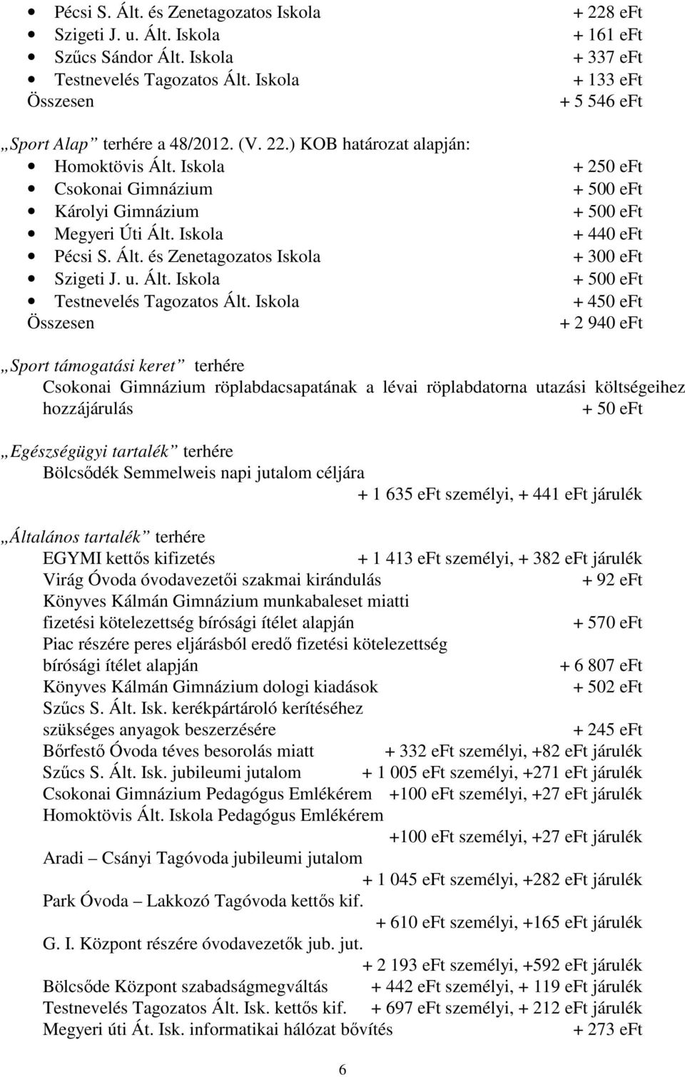 Iskola + 250 eft Csokonai Gimnázium + 500 eft Károlyi Gimnázium + 500 eft Megyeri Úti Ált. Iskola + 440 eft Pécsi S. Ált. és Zenetagozatos Iskola + 300 eft Szigeti J. u. Ált. Iskola + 500 eft Testnevelés Tagozatos Ált.