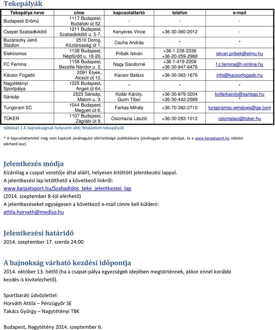 pribek@elmu.hu FC Femina 1158 Budapest, +36-1-419-2208 Nagy Sándorné Bezsilla Nándor u. 2. +36-30-947-6476 f.c.femina@t-omline.hu Kácsor Fogadó 2091 Etyek, Alcsúti út 12.
