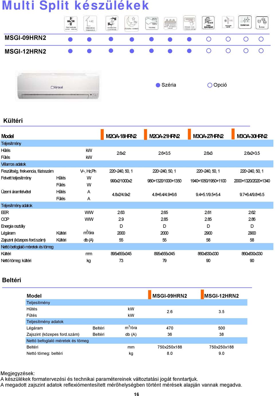 2000+1320/2020+1340 adatok Üzemi áramfelvétel Hűtés A Fűtés A 4.8x2/4.9x2 4.8+6.4/4.9+6.6 9.4+5.1/9.5+5.4 9.7+6.4/9.8+6.5 EER W/W 2.63 2.65 2.61 2.62 COP W/W 2.9 2.85 2.
