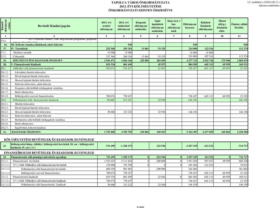 Kölcsön (munkavállalóknak adott kölcsön) 930 930 930 17. IV. Tartalékok 252 568 295 354 13 861-74 325 234 890 122 516 112 374 17.1. Általános tartalék 15 000 15 000 15 000 15 000 17.2. Céltartalék 237 568 280 354 13 861-74 325 219 890 107 516 112 374 19.