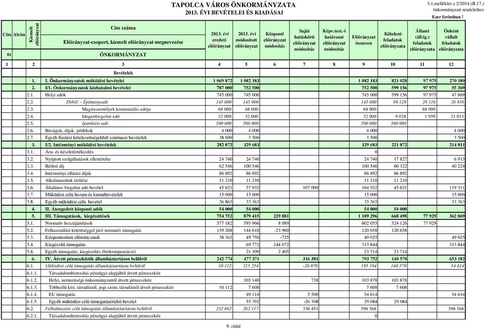 Önkormányzatok közhatalmi bevételei 787 000 752 500 752 500 599 156 97 975 55 369 2.1. Helyi adók 745 000 745 000 745 000 599 156 97 975 47 869 2.2. Ebből: - Építményadó 145 000 145 000 145 000 90 128 28 116 26 856 2.