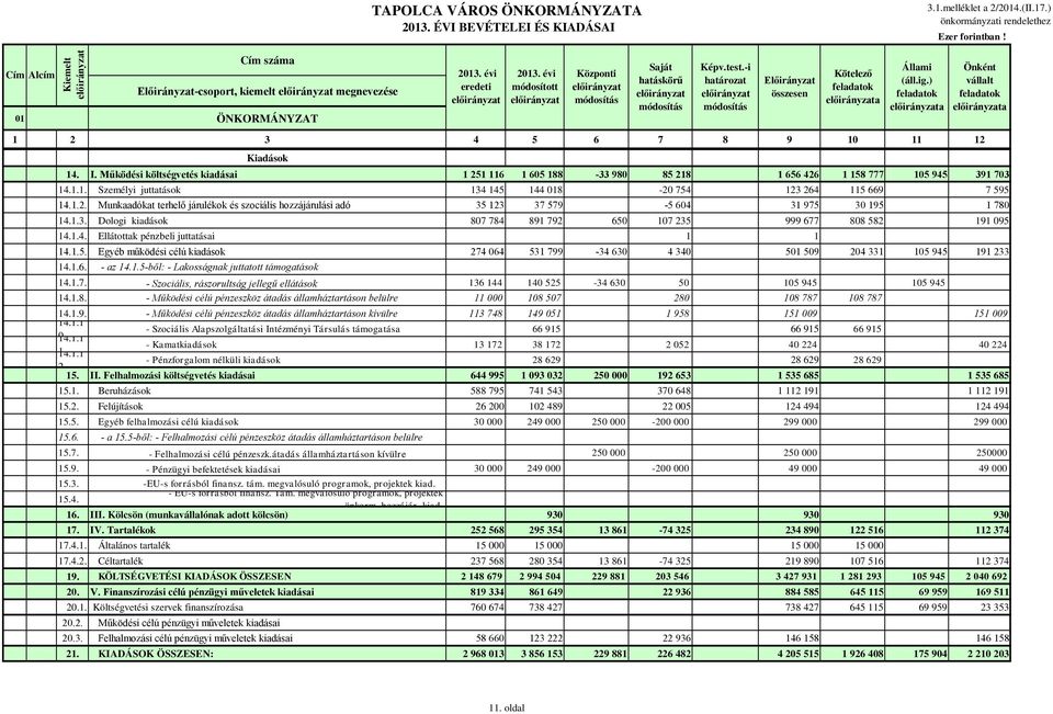 1.2. Munkaadókat terhelő járulékok és szociális hozzájárulási adó 35 123 37 579-5 604 31 975 30 195 1 780 14.1.3. Dologi kiadások 807 784 891 792 650 107 235 999 677 808 582 191 095 14.1.4. Ellátottak pénzbeli juttatásai 1 1 14.