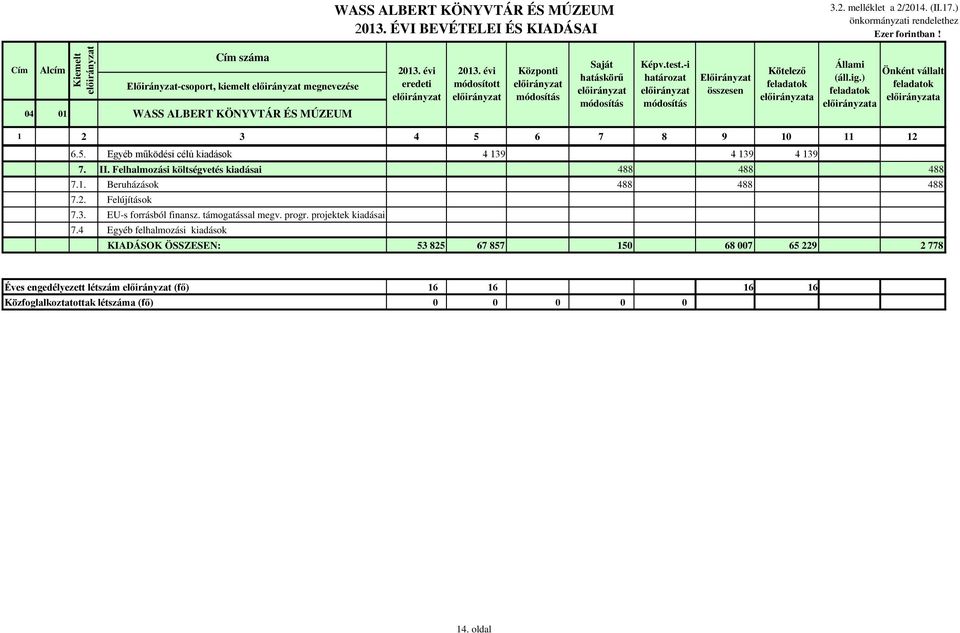 6 7 8 9 10 11 12 6.5. Egyéb működési célú kiadások 4 139 4 139 4 139 7. II. Felhalmozási költségvetés kiadásai 488 488 488 7.1. Beruházások 488 488 488 7.2. Felújítások 7.