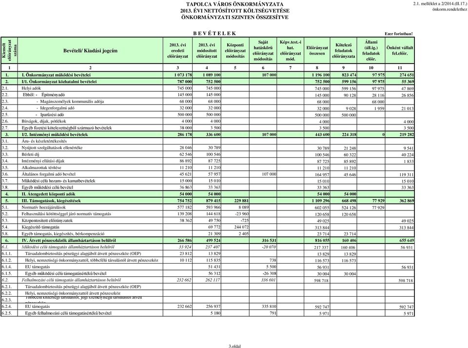 Önkormányzat közhatalmi bevételei 787 000 752 500 752 500 599 156 97 975 55 369 2.1. Helyi adók 745 000 745 000 745 000 599 156 97 975 47 869 2.2. Ebből: - Építményadó 145 000 145 000 145 000 90 128 28 116 26 856 2.