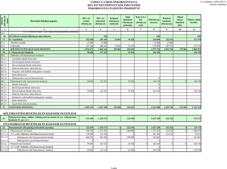 Kölcsön (munkavállalóknak adott kölcsön) 930 930 930 17. IV. Tartalékok 252 568 295 354 13 861-74 325 234 890 122 516 112 374 17.1. Általános tartalék 15 000 15 000 15 000 15 000 17.2. Céltartalék 237 568 280 354 13 861-74 325 219 890 107 516 112 374 19.