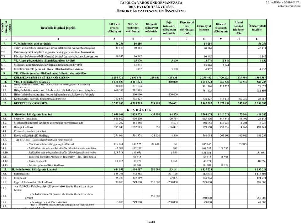 2. Önkormányzatot megillető vagyoni értékű jog értékesítése, hasznosítása 7.3. Pénzügyi befektetésekből származó bevétel (osztalék, hozam, koncesszió) 16 142 16 142 16 142 16 142 8. VI.