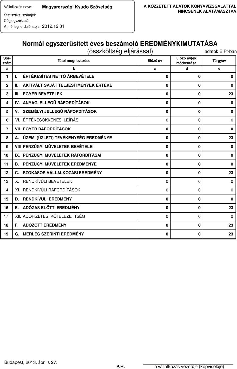 ÜZEMI (ÜZLETI) TEVÉKENYSÉG EREDMÉNYE 9 VIII PÉNZÜGYI MŰVELETEK BEVÉTELEI 1 IX. PÉNZÜGYI MŰVELETEK RÁFORDITÁSAI 11 B. PÉNZÜGYI MŰVELETEK EREDMÉNYE 12 C. SZOKÁSOS VÁLLALKOZÁSI EREDMÉNY 13 X.