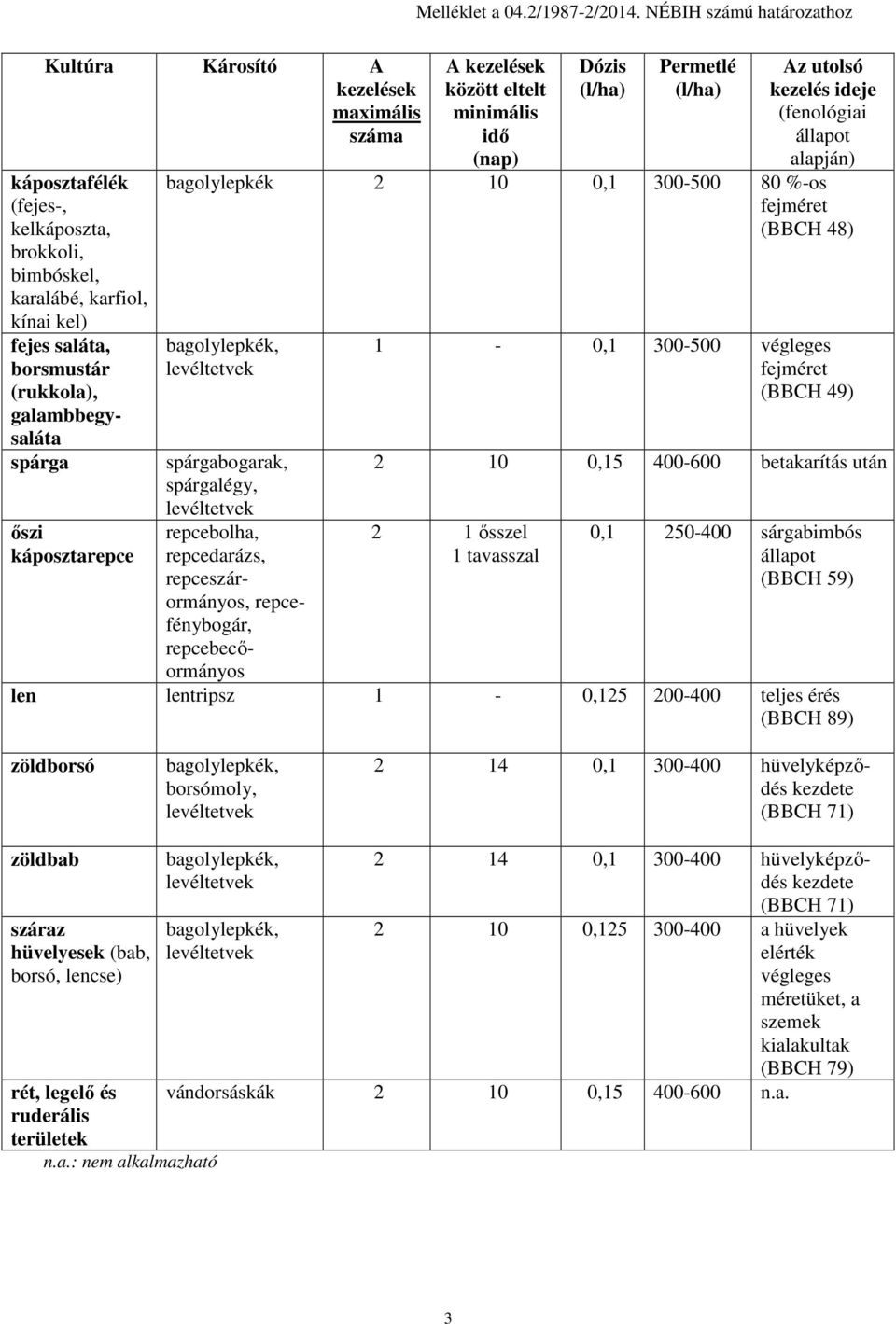 végleges fejméret (BBCH 49) 2 10 0,15 400-600 betakarítás után 2 1 ősszel 1 tavasszal 0,1 250-400 sárgabimbós állapot (BBCH 59) spárgabogarak, spárgalégy, repcebolha, repcedarázs, repceszárormányos,