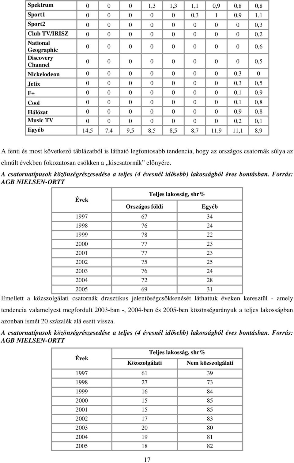 9,5 8,5 8,5 8,7 11,9 11,1 8,9 A fenti és most következő táblázatból is látható legfontosabb tendencia, hogy az országos csatornák súlya az elmúlt években fokozatosan csökken a kiscsatornák előnyére.