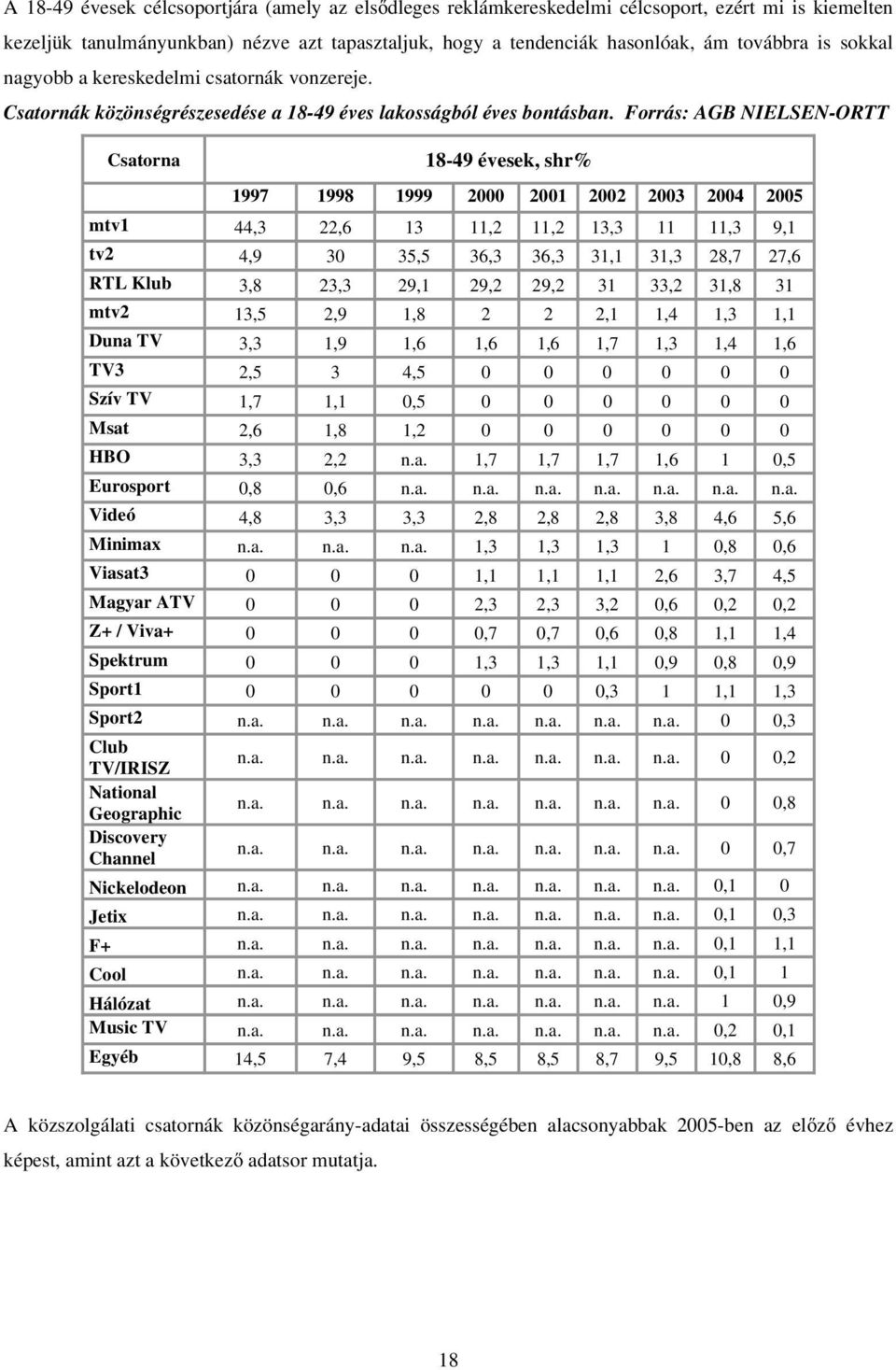 Forrás: AGB NIELSEN-ORTT Csatorna 18-49 évesek, shr% 1997 1998 1999 2000 2001 2002 2003 2004 2005 mtv1 44,3 22,6 13 11,2 11,2 13,3 11 11,3 9,1 tv2 4,9 30 35,5 36,3 36,3 31,1 31,3 28,7 27,6 RTL Klub